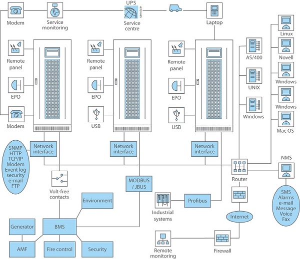 How To Remotely Monitor A UPS System(02)